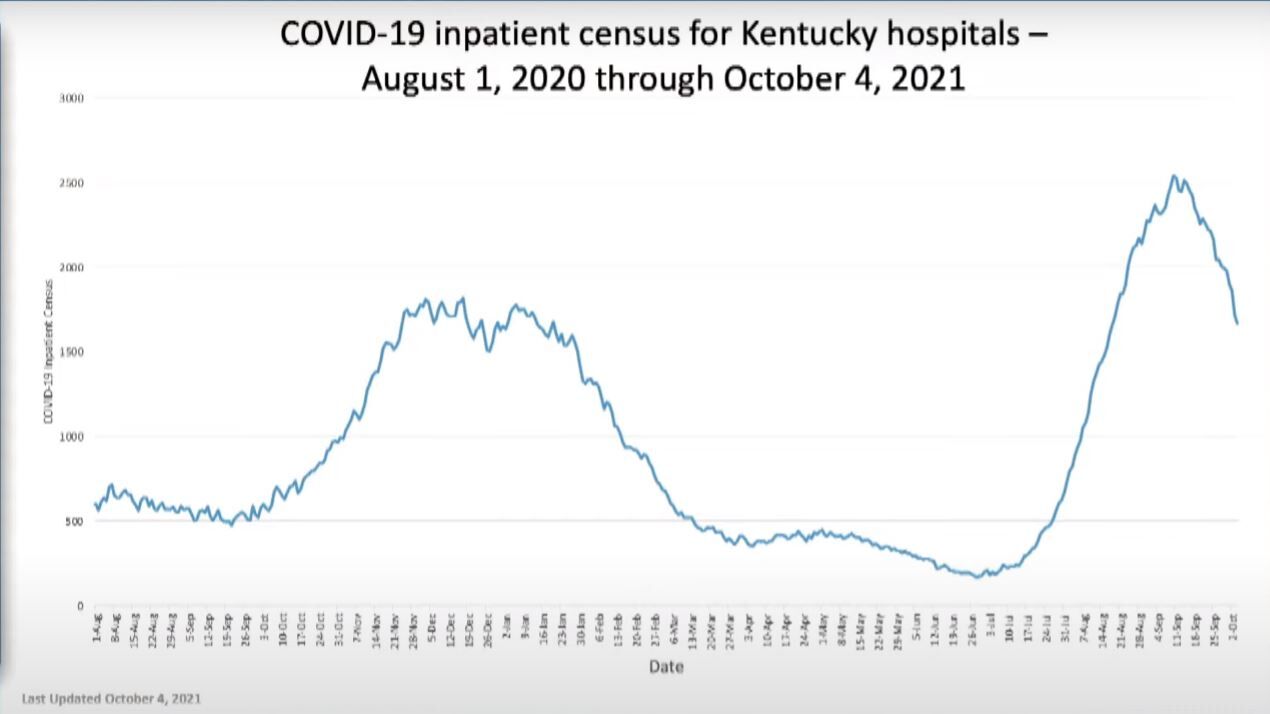 hospitalizations dropping 10/4/21.JPG